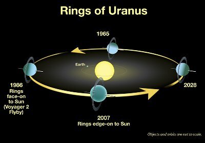 Elke 42 jaar kijken we vanaf de aarde tegen de zijkant van de ringen van Uranus aan