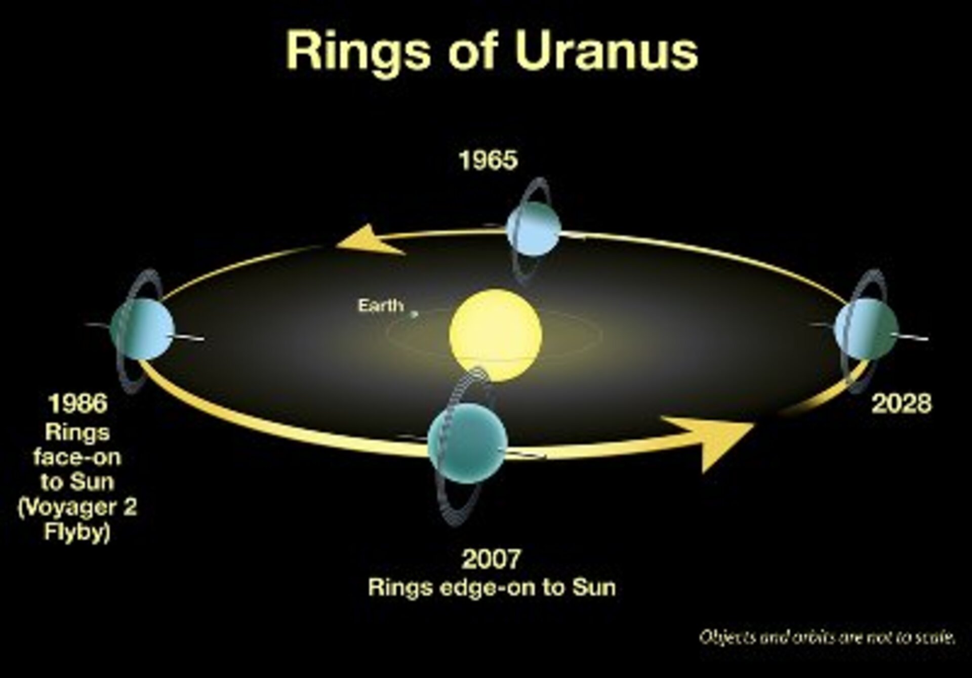 Each 42 years we see Uranus' rings edge-on