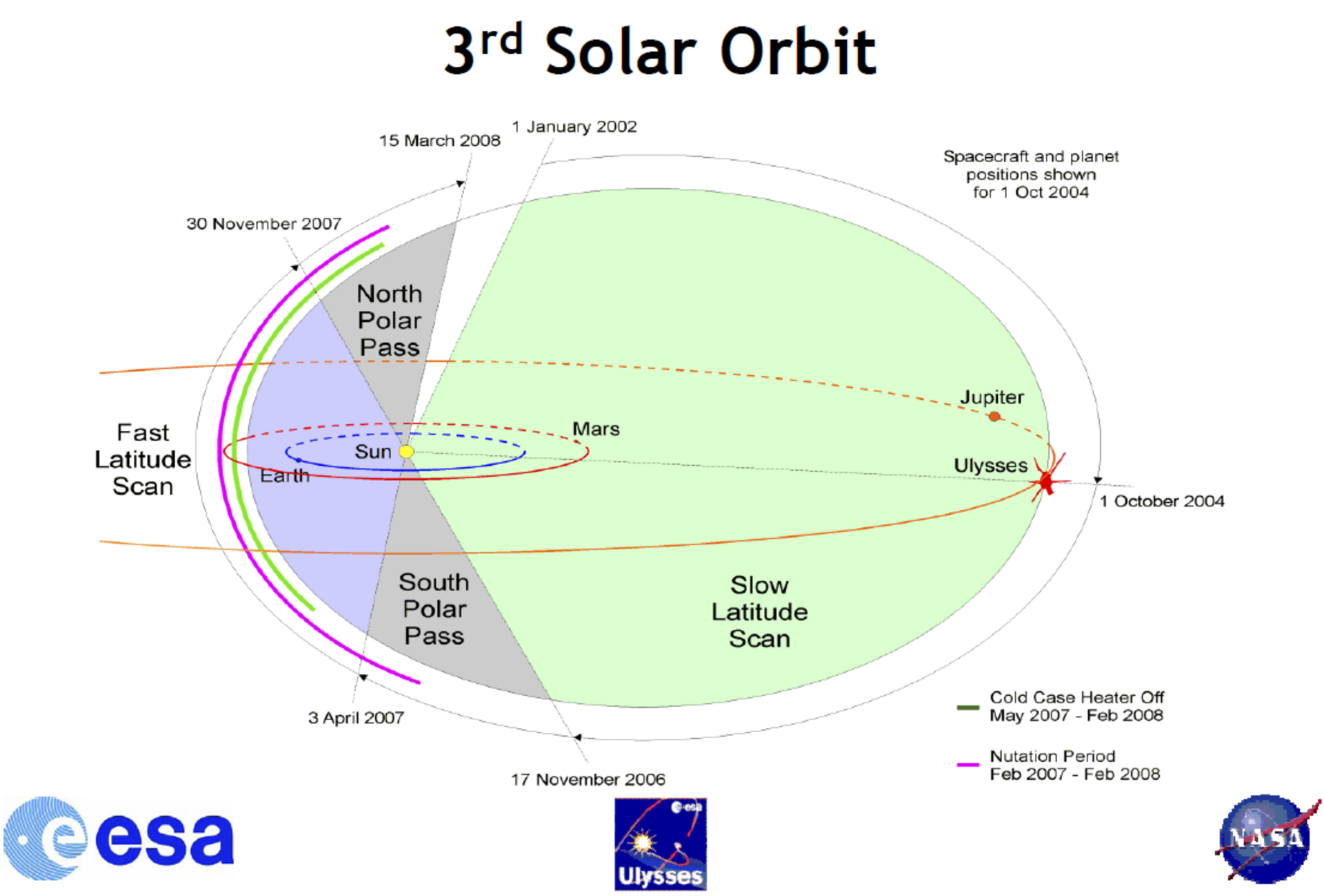 Ulysses 3rd orbit - click for larger version