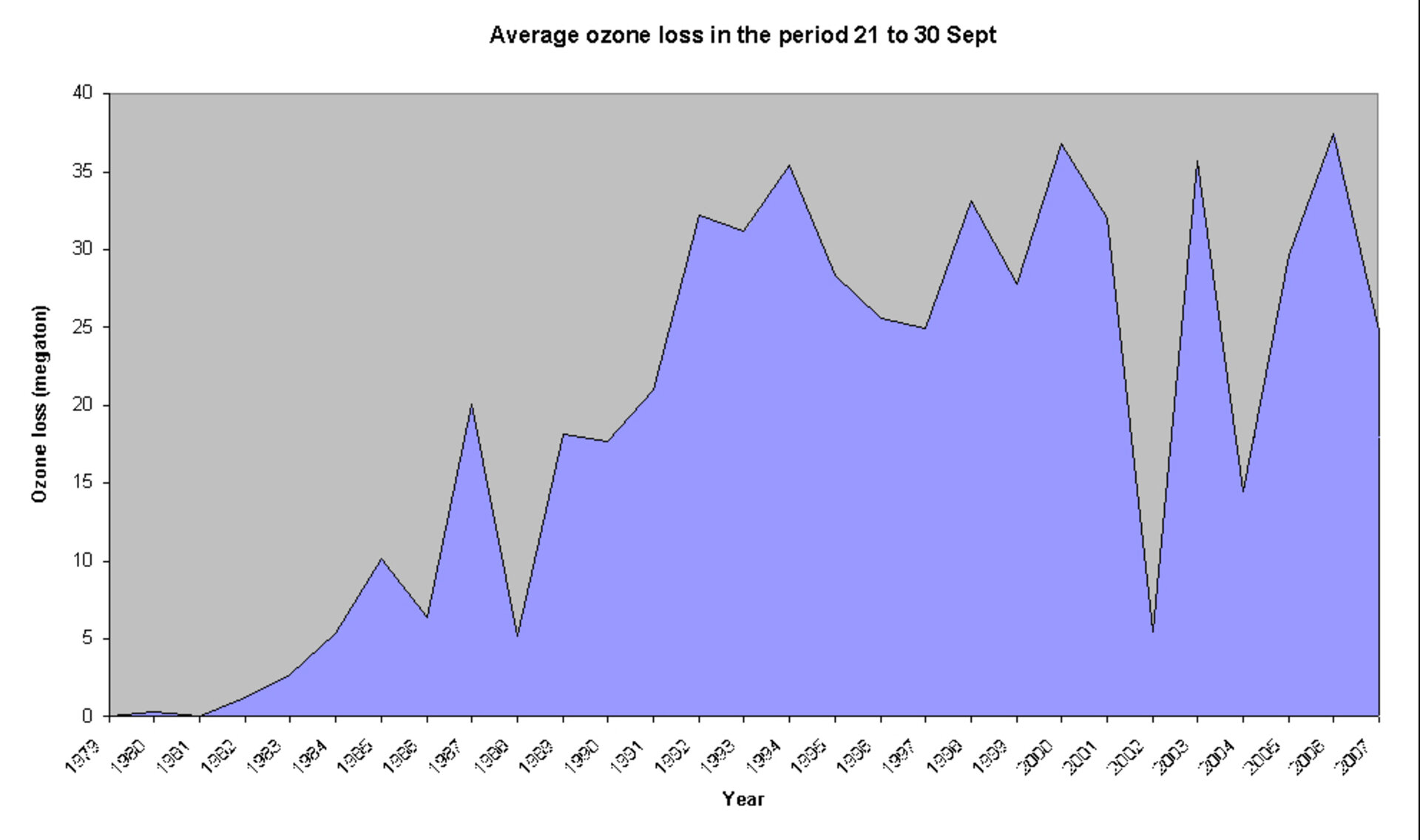 Average ozone loss in September 2007