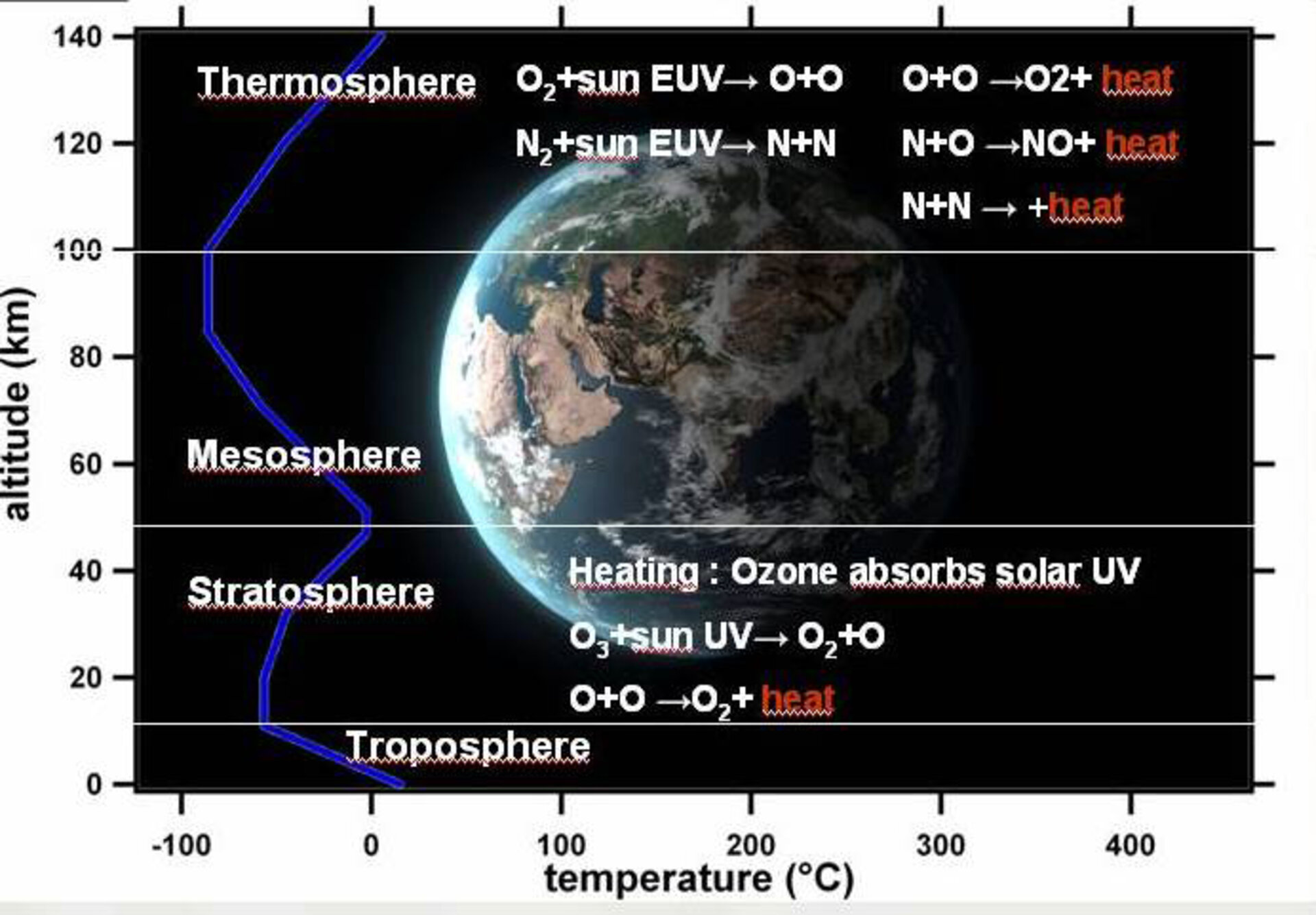 Earth’s atmospheric structure