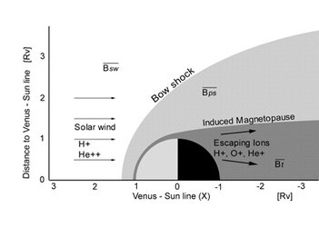 Plasma environment at Venus