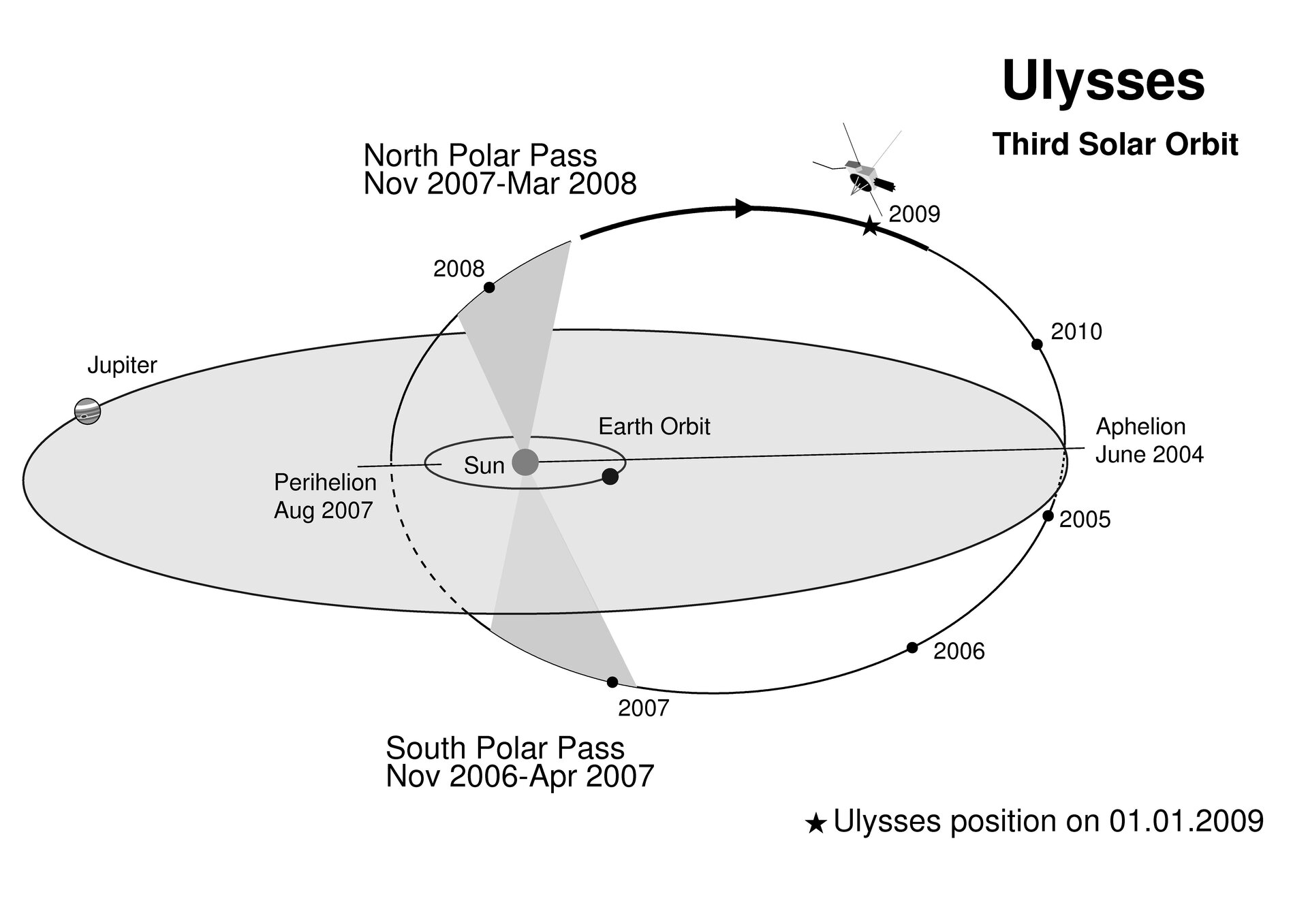 Ulysses third solar orbit