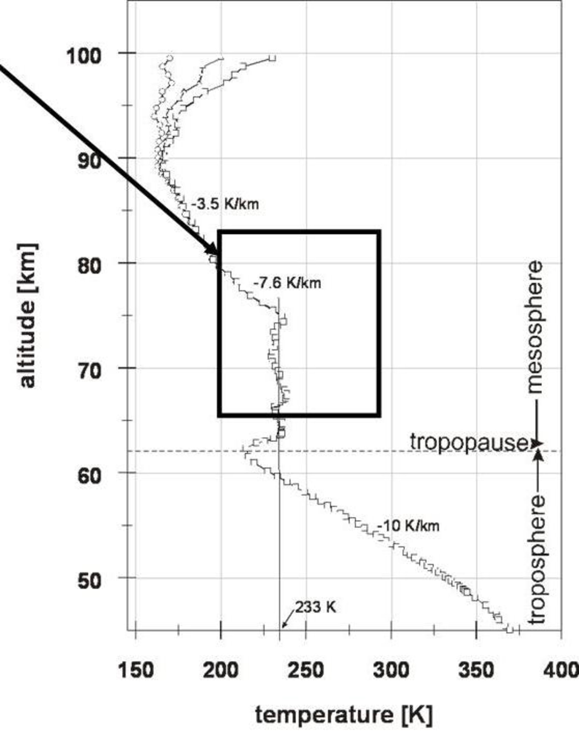 Venus polar region temperature profile