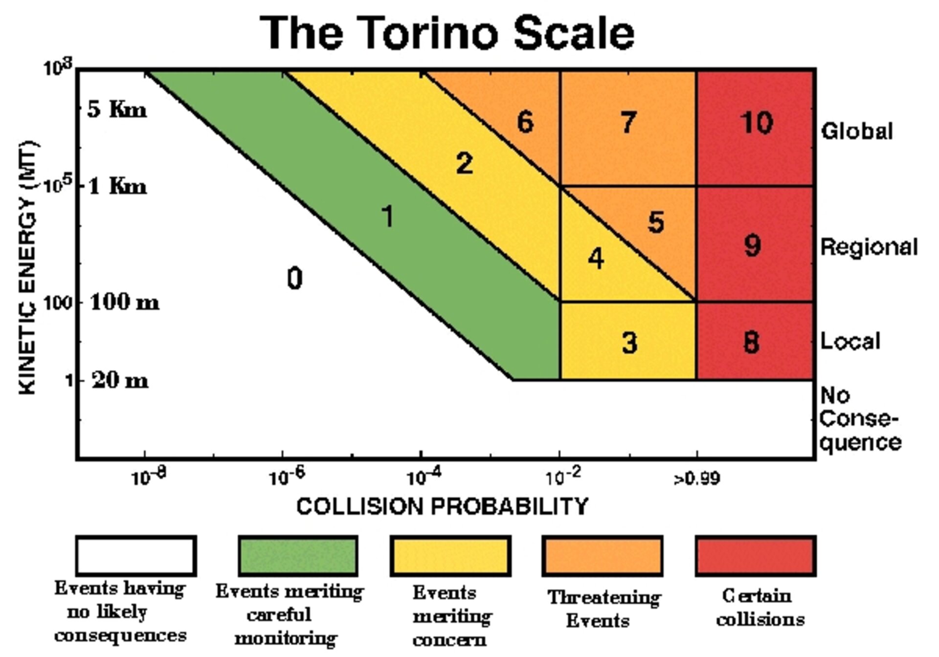 The Torino Scale used to quantify the impact hazard of a certain NEO