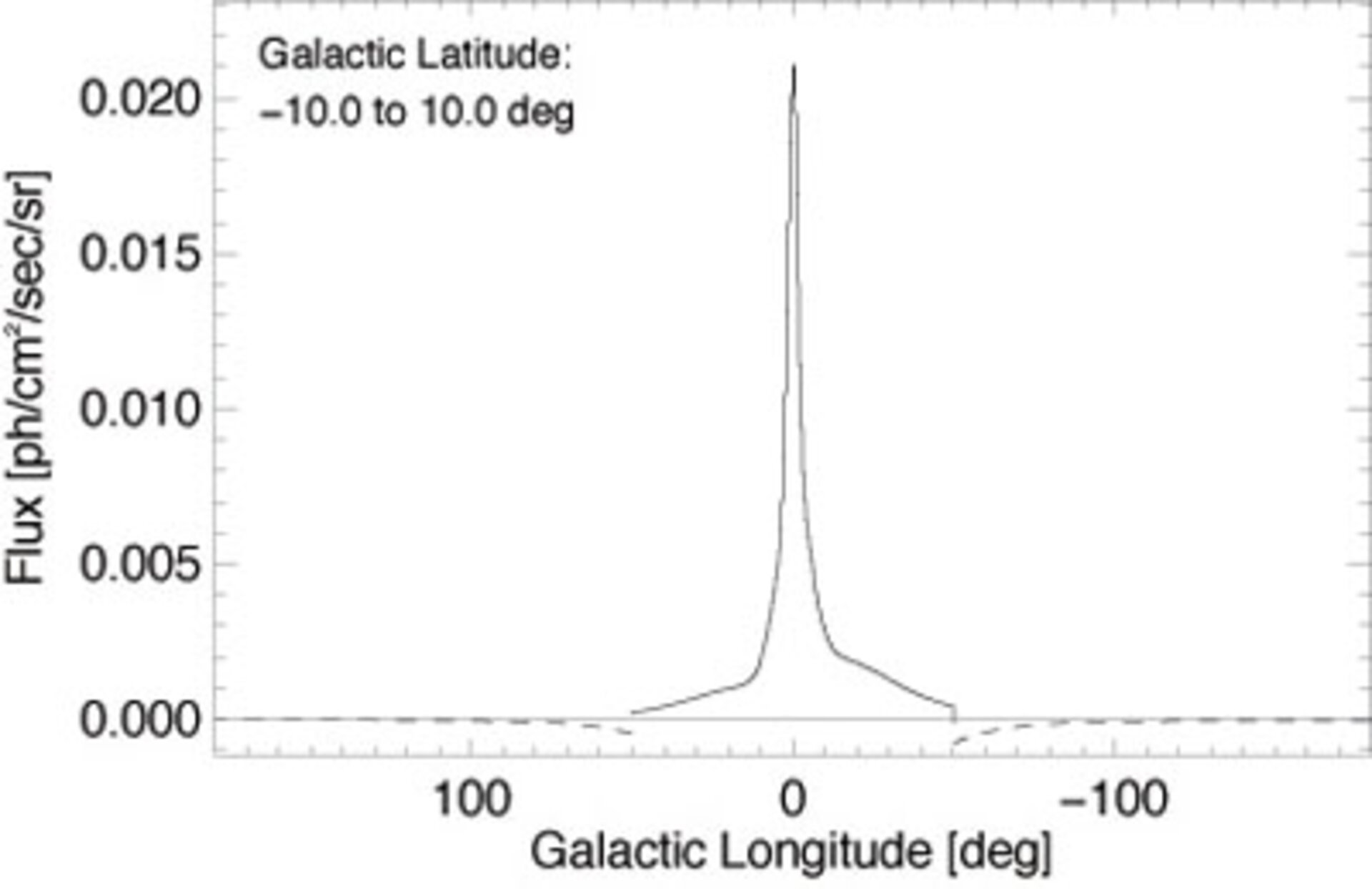 511 keV asymmetry at the galactic centre