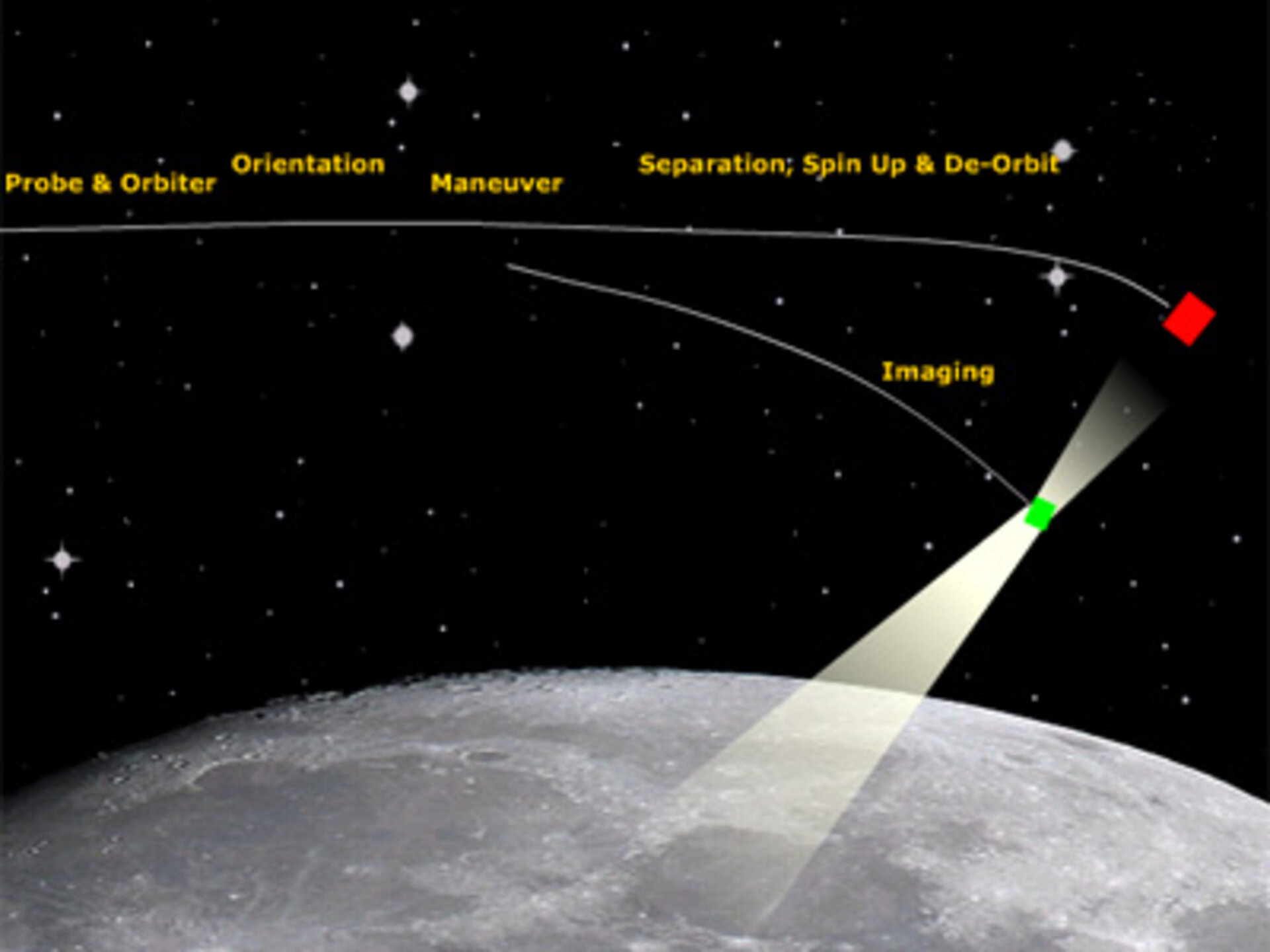 Chandrayaan-1’s  landing probe separates from the orbiter