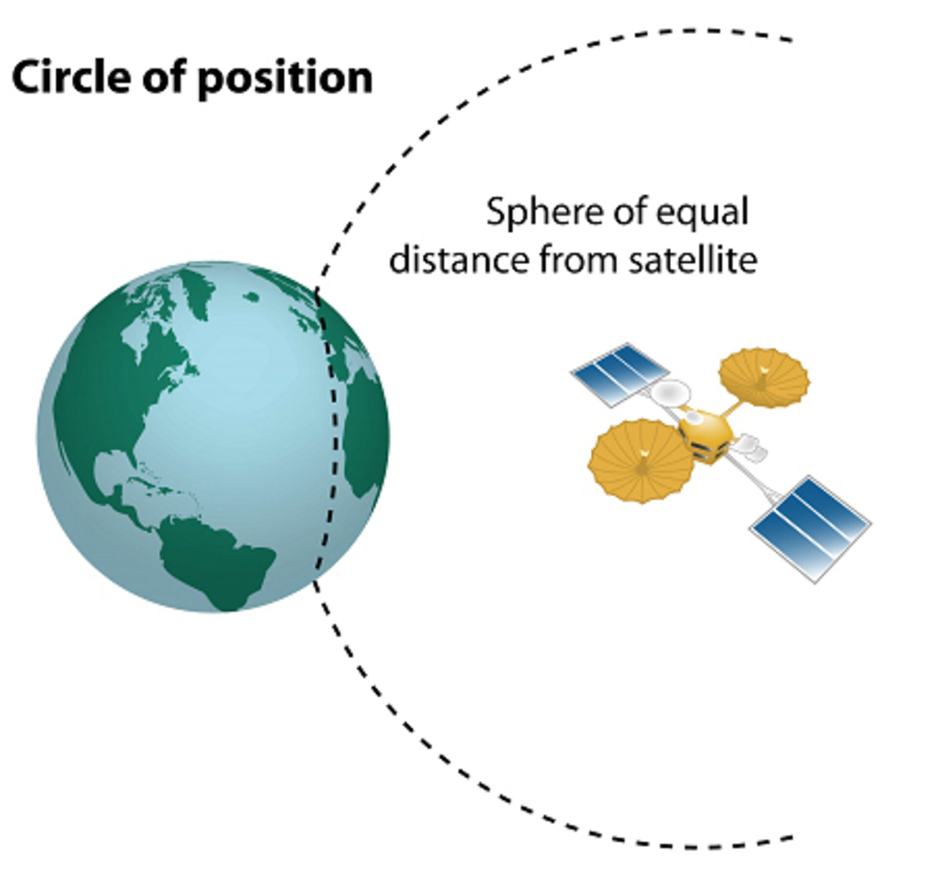 Circle of position