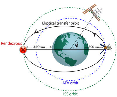 Positioning of the ATV