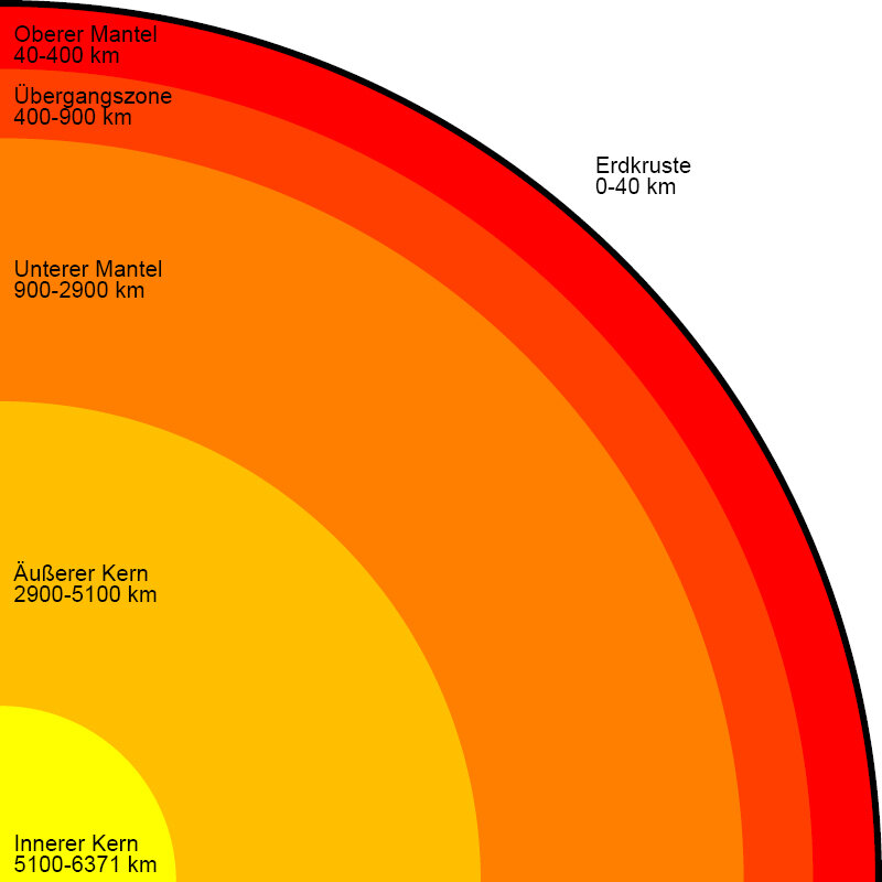 Derzeitiges Modell vom Aufbau des Erdinneren