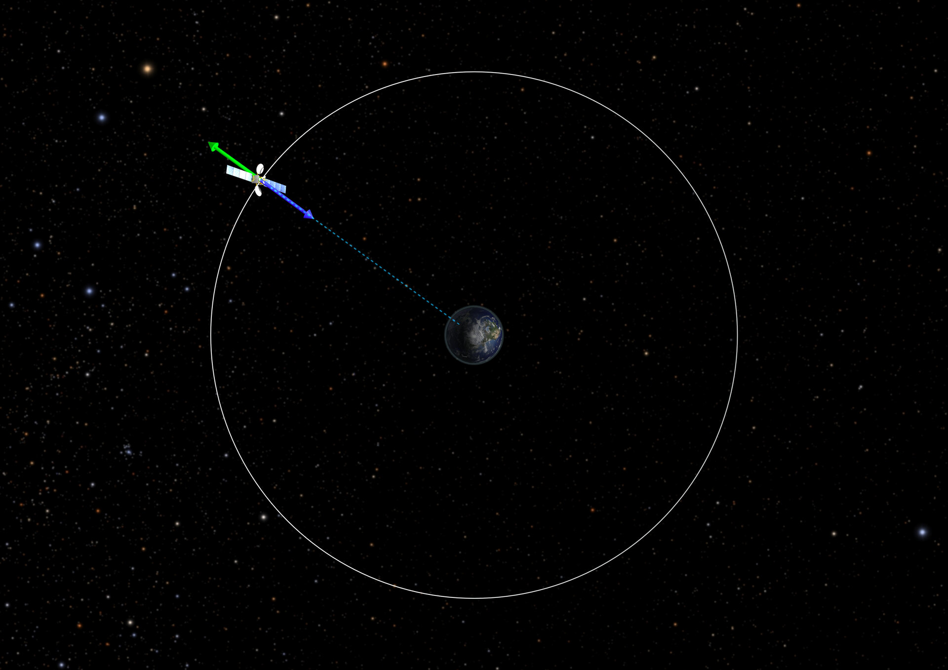 Earth's gravity & centrifugal forces act on geostationary satellites