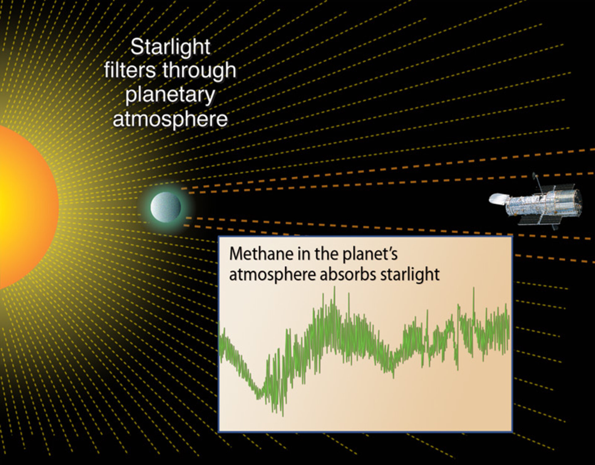 Genom att ta ett spektrum av stjärnans ljus när planeten passerar framför stjärnan kunde Hubble se signaturen av metan