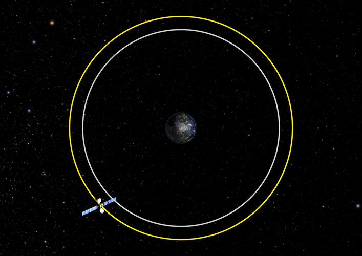 Mitigation scenarios: Graveyard orbit 300 km above GEO