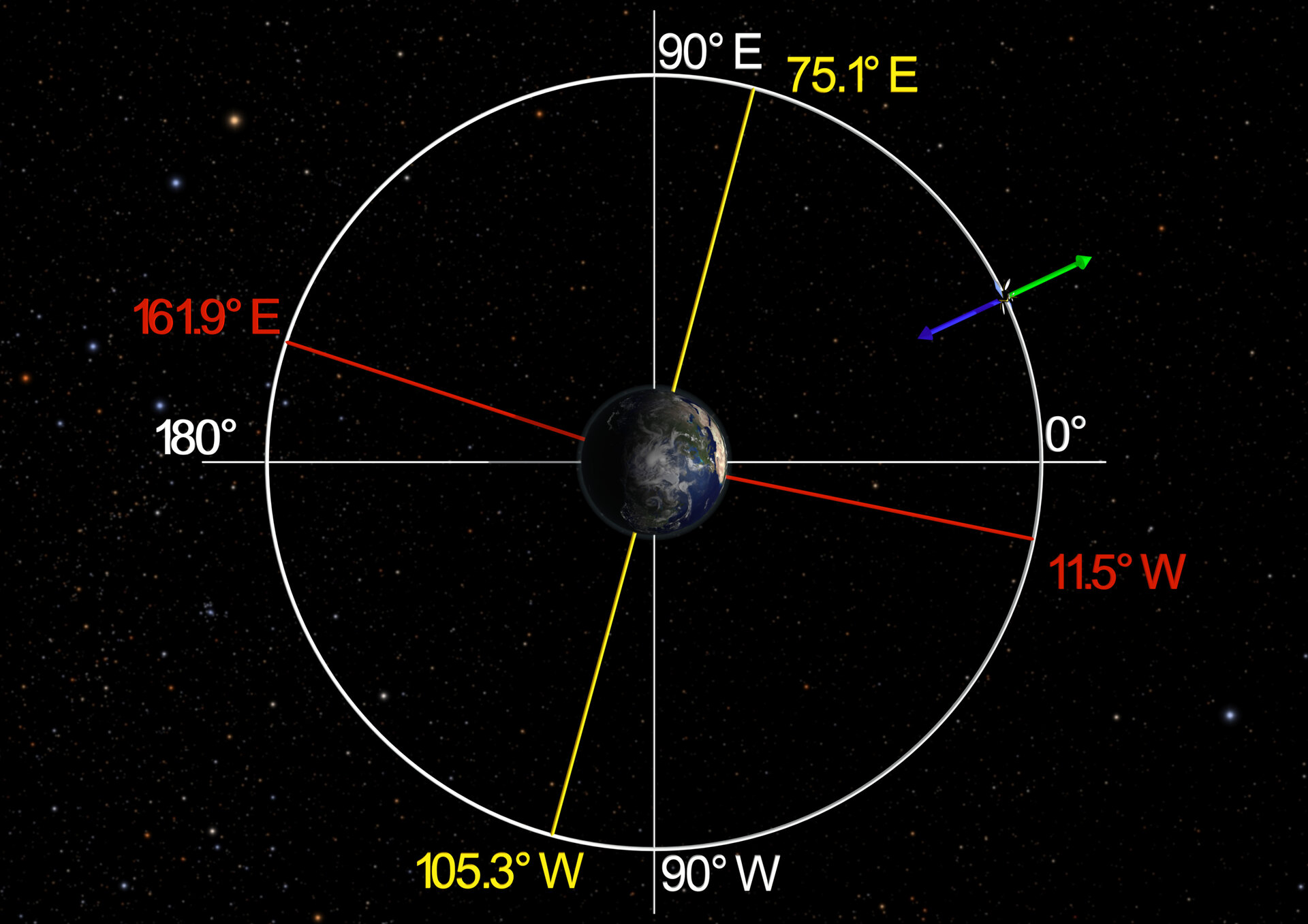 Perturbations from Earth's gravity