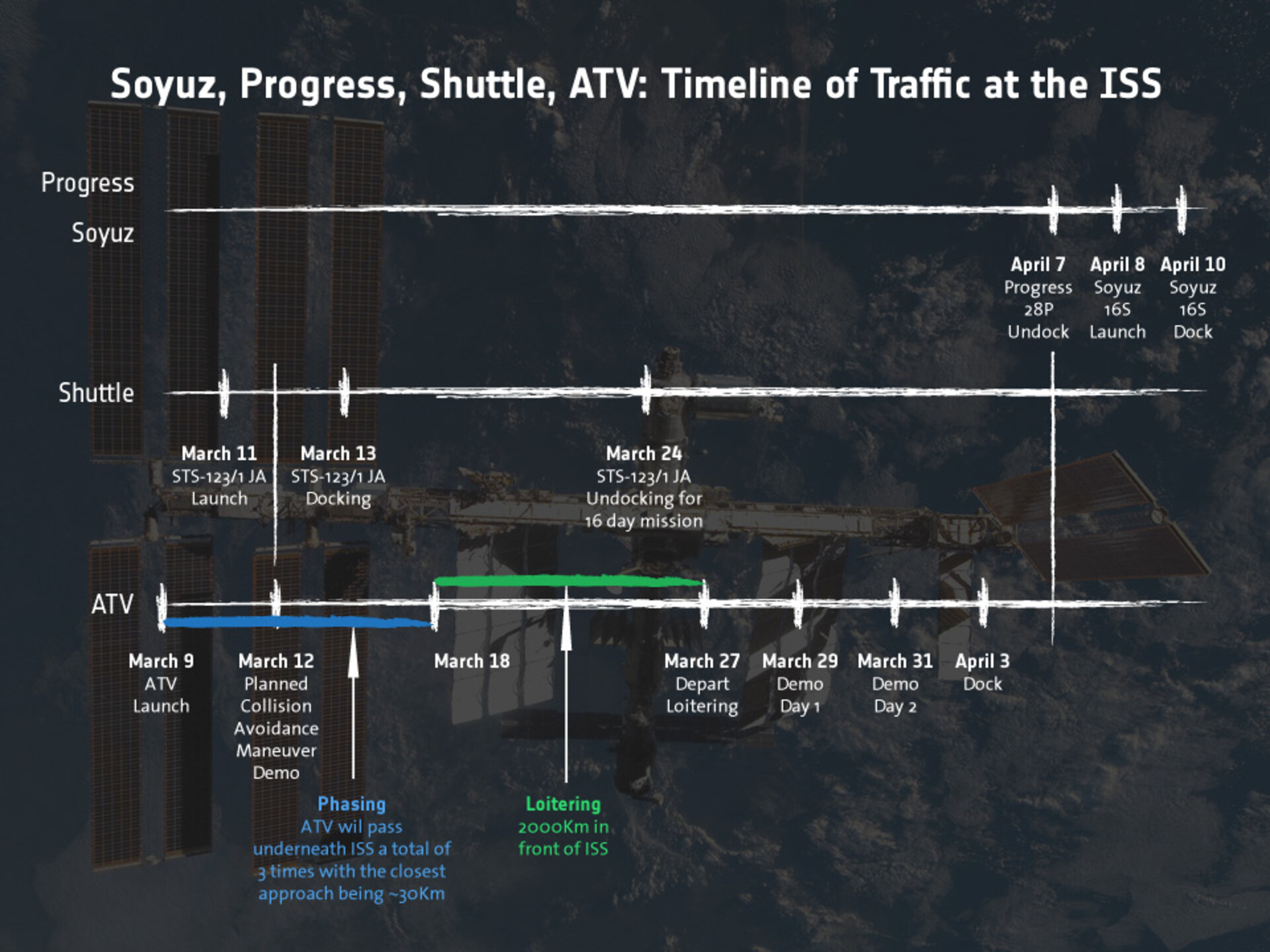 Traffic jam in space: timeline of vessels arriving at ISS (click for larger version)