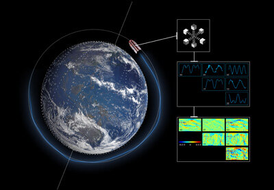 GOCE data products