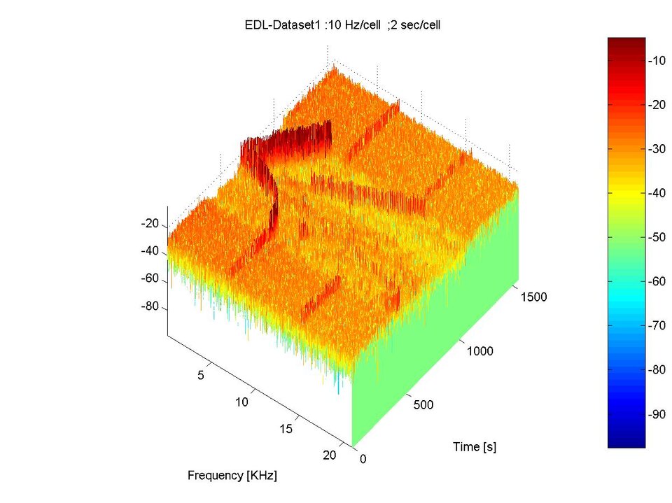 3D graph of MELACOM data received from NASA Phoenix (click for larger version)