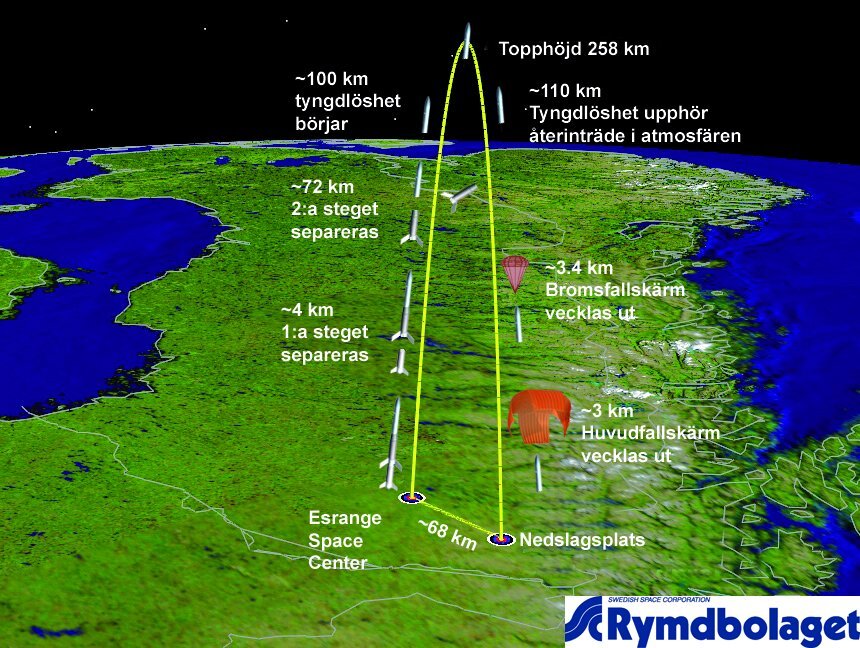 Under sin 15 minuter långa flygning färdas raketen dryga 25 mil upp, gott och väl bortom gränsen till rymden