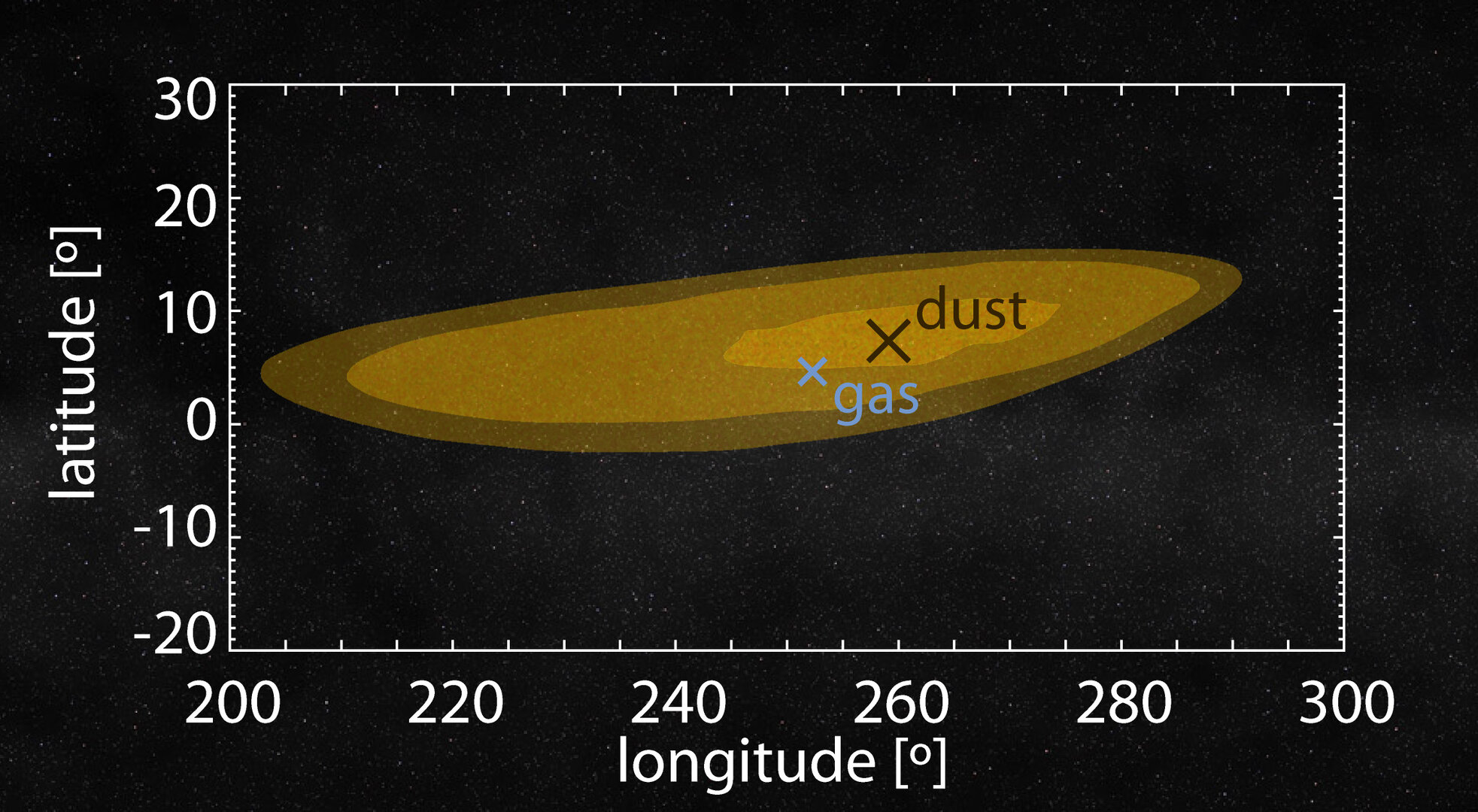 Flow of interstellar gas and dust