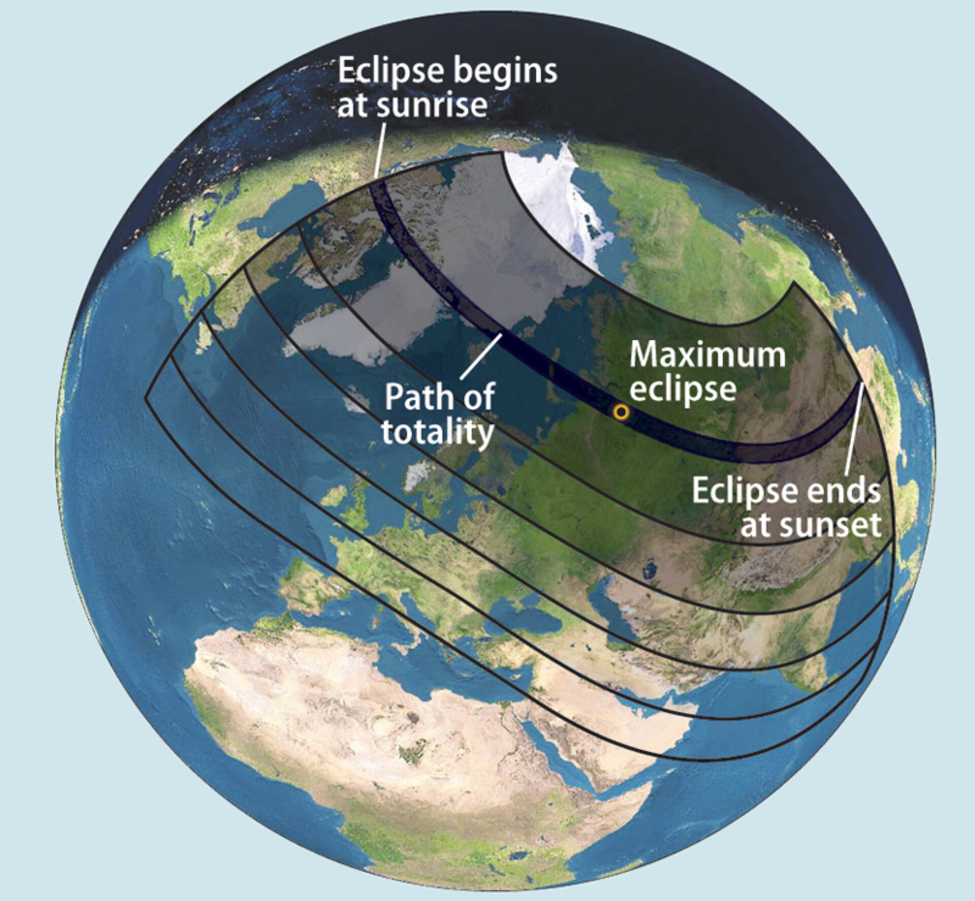 Man måste endera långt norrut eller långt österut för att få uppleva en total solförmörkelse
