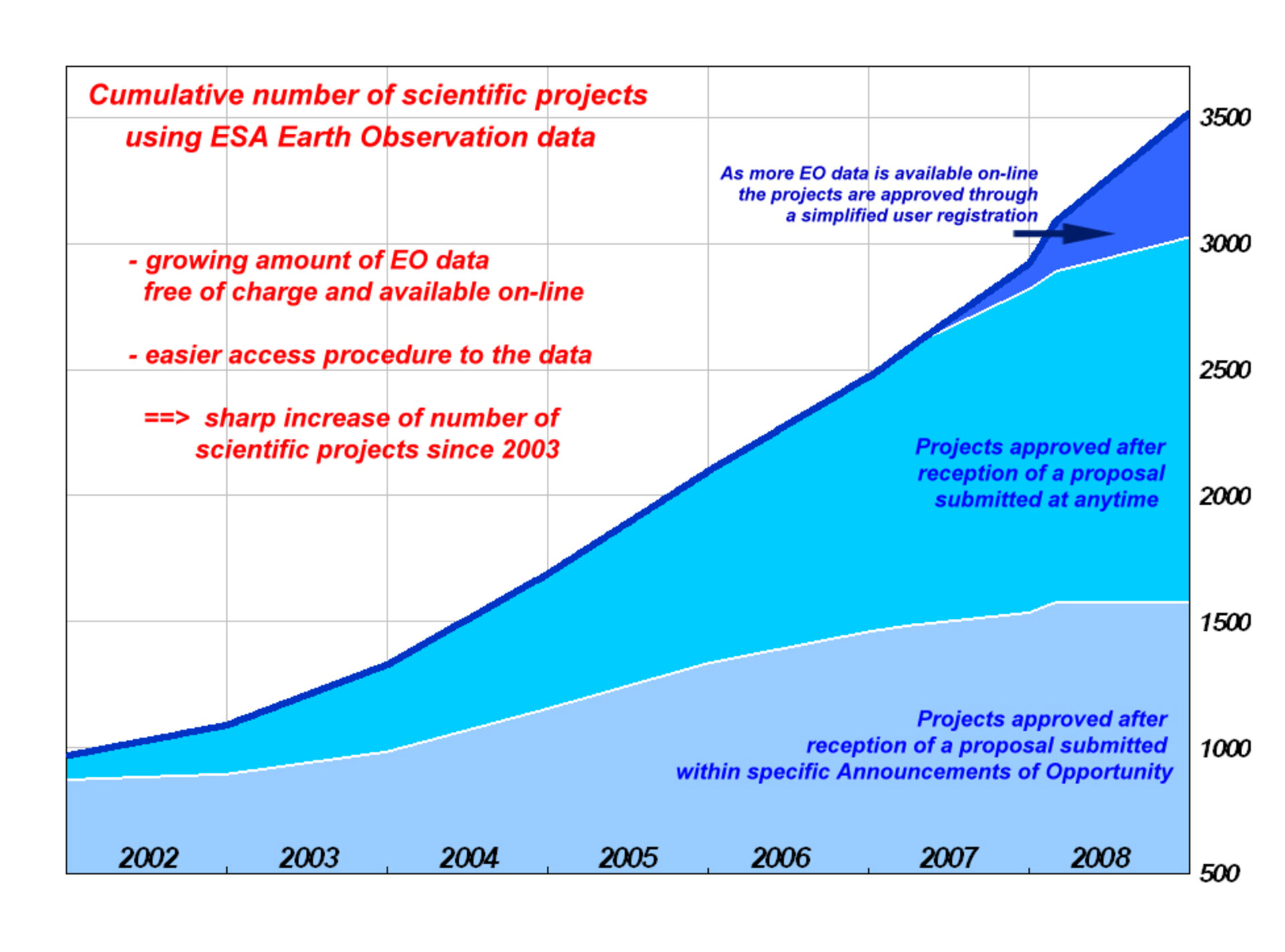 Number of scientific projects using EO data