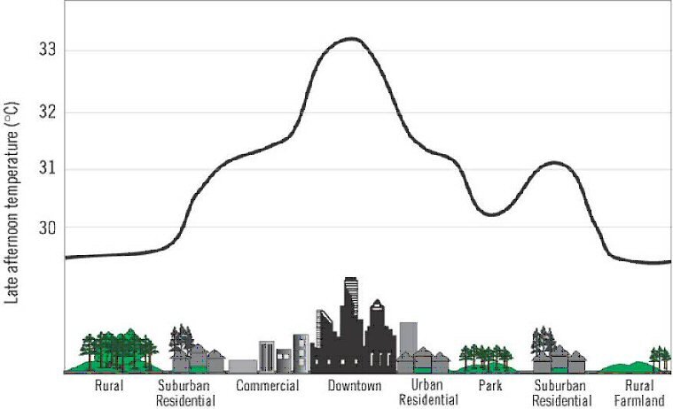 Profile of Urban Heat Island