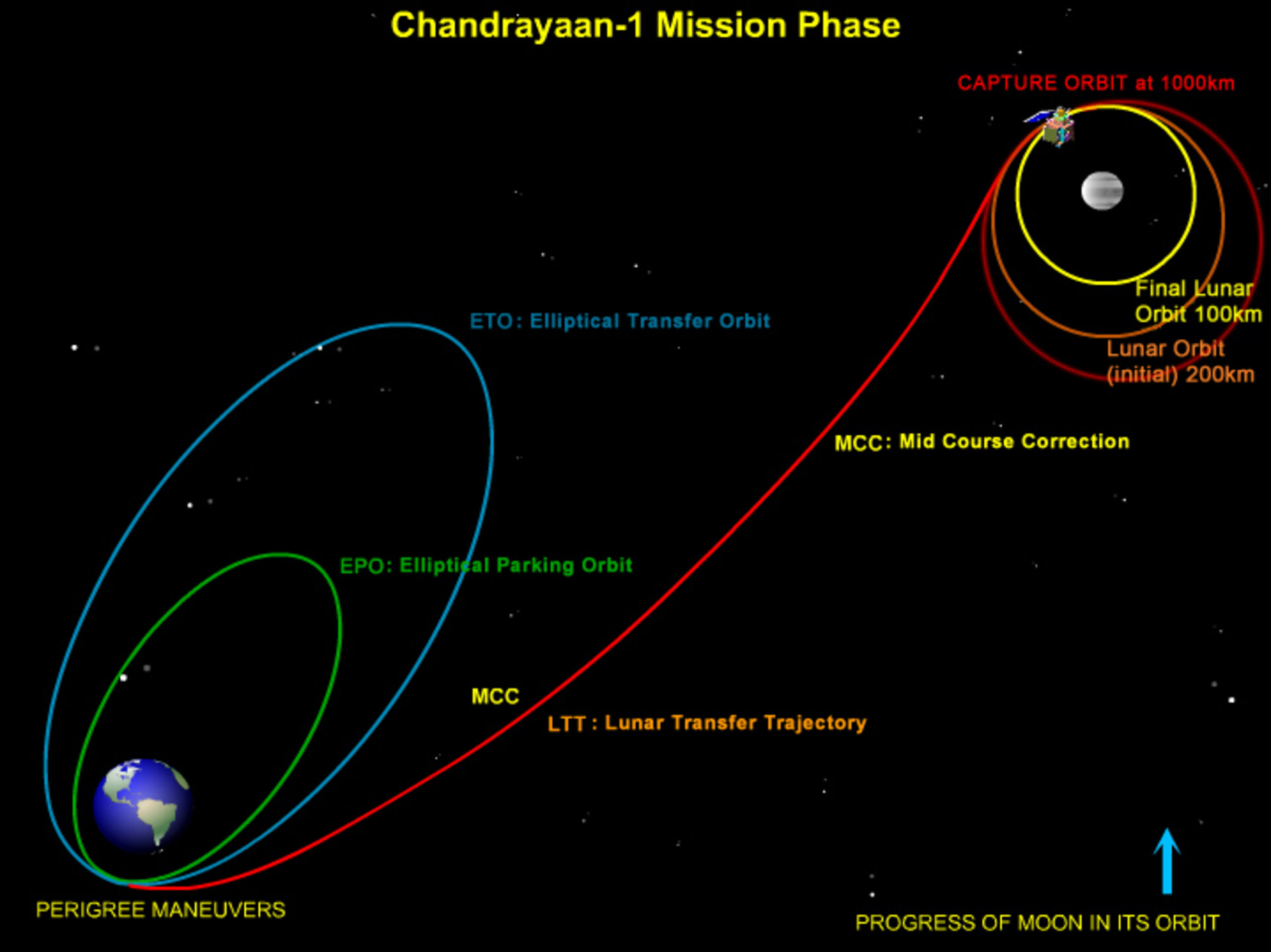 Chandrayaan-1 kommer att ligga i en bana på 100 kilometers höjd över månytan.