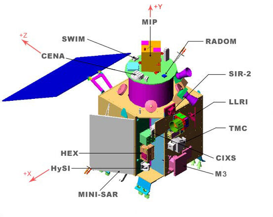 Det svenskbyggda SARA-instrumentets två delinstrument CENA och SWIM delar plats på Chandrayaan-1.