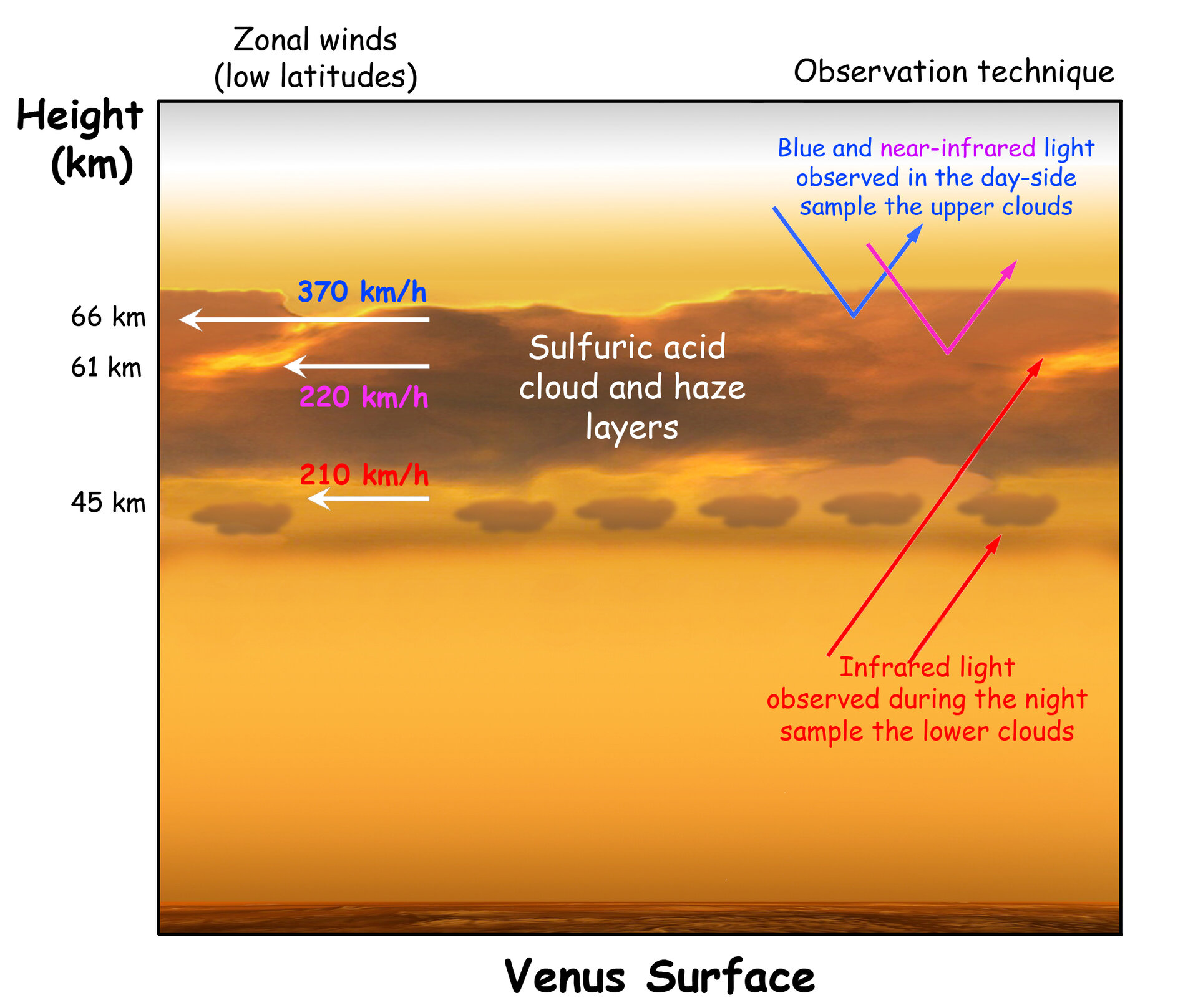Estudio de los vientos en Venus