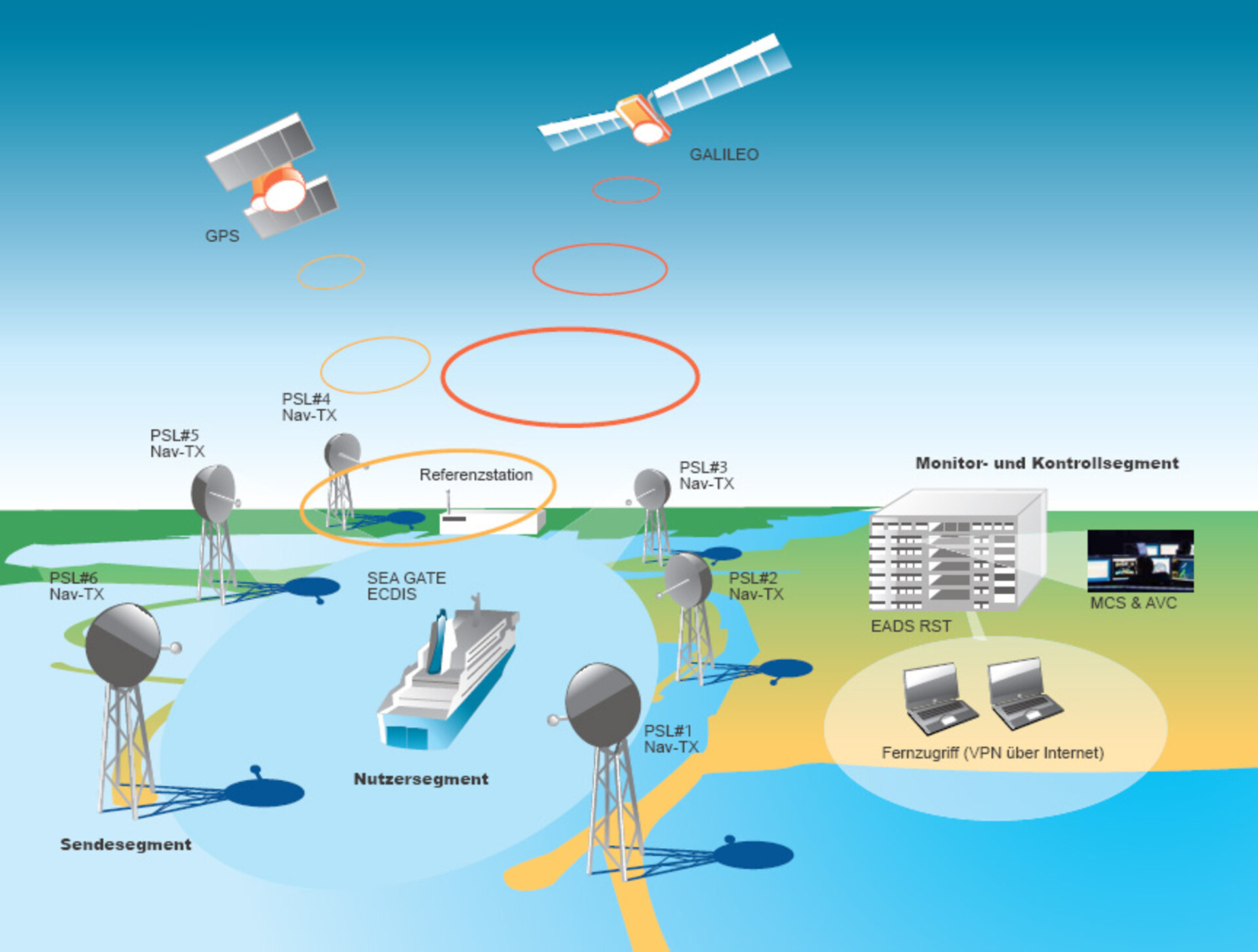 SEA GATE dient der Erprobung von Navigationslösungen für Galileo