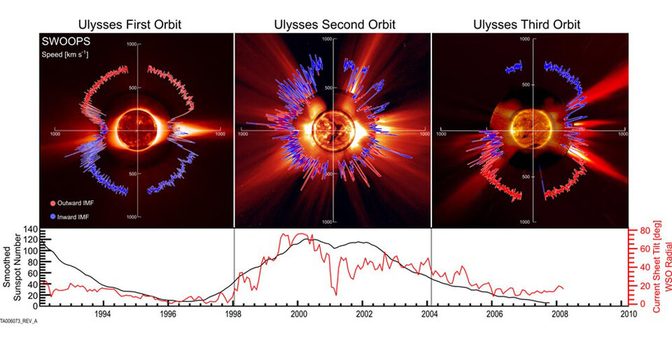 The solar wind over a solar cycle