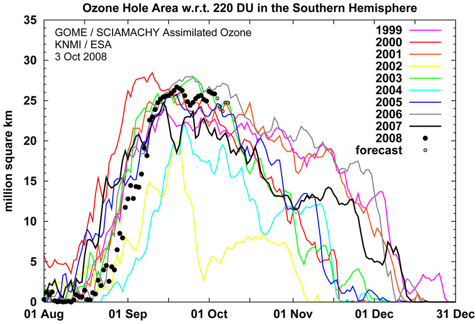 Omvang van het ozongat gedurende de afgelopen tien jaar