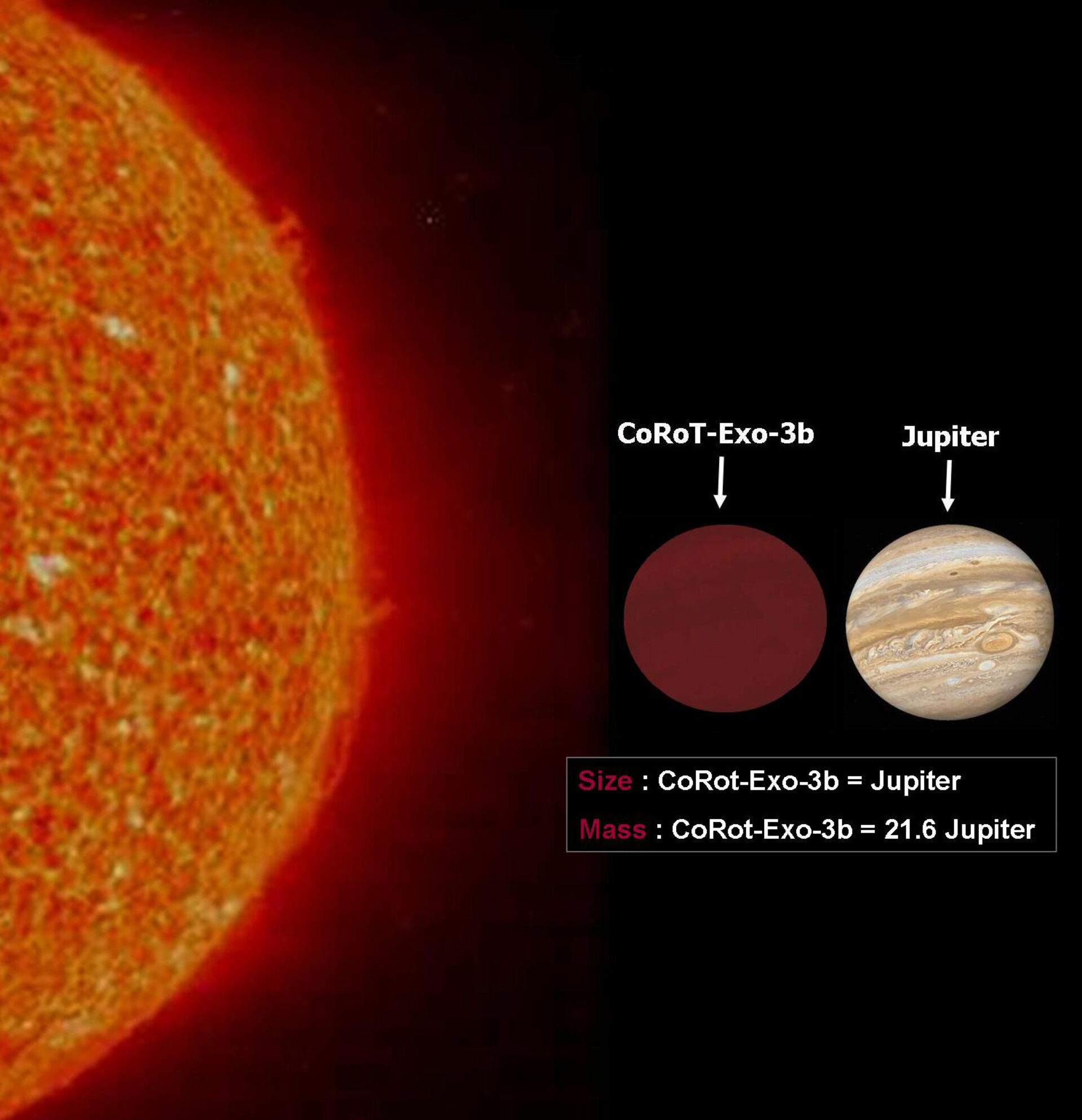 Sammenlikning av størrelsen mellom vår sol, COROT-exo-3b og Jupiter.
