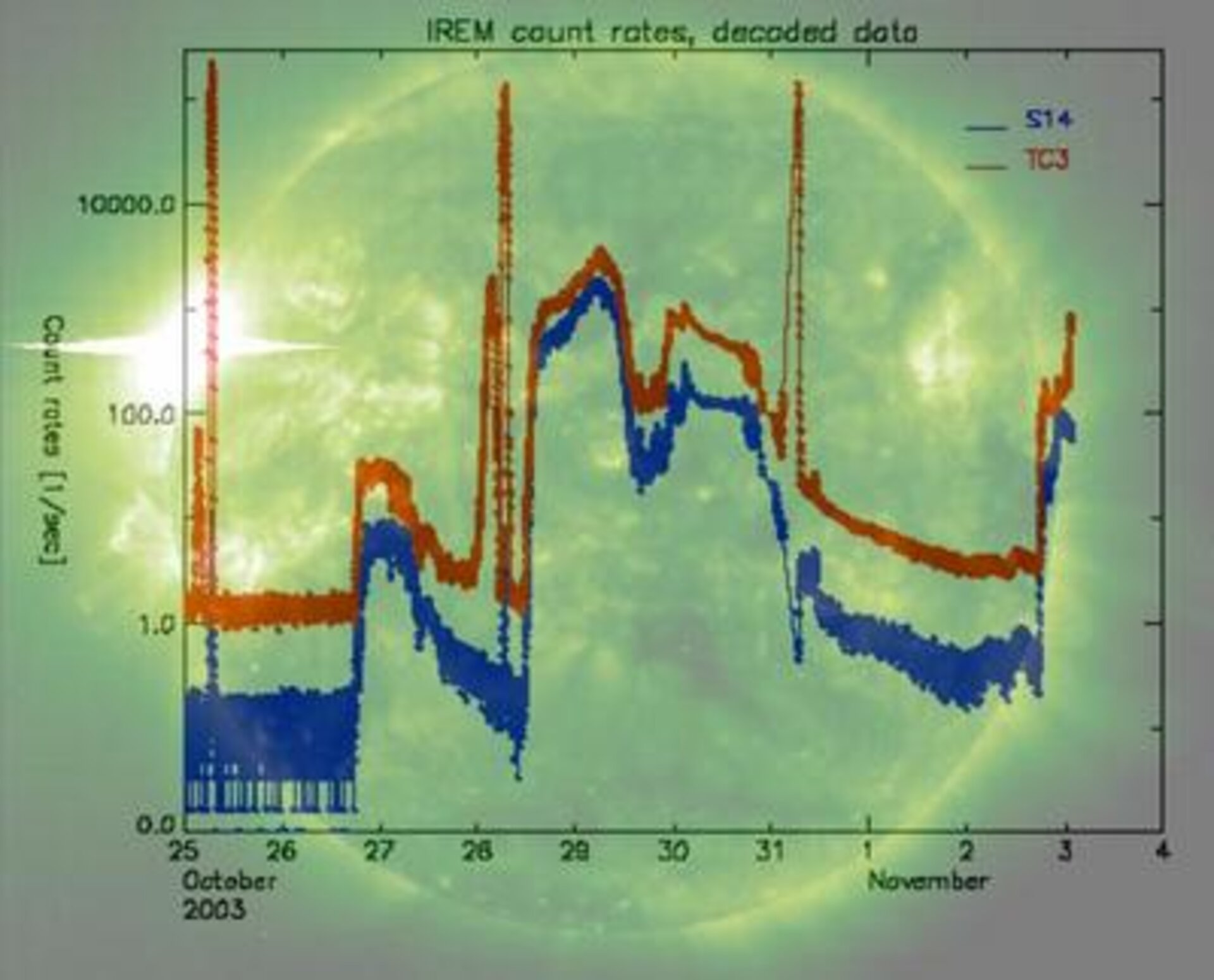 Space Weather data tracking solar activity