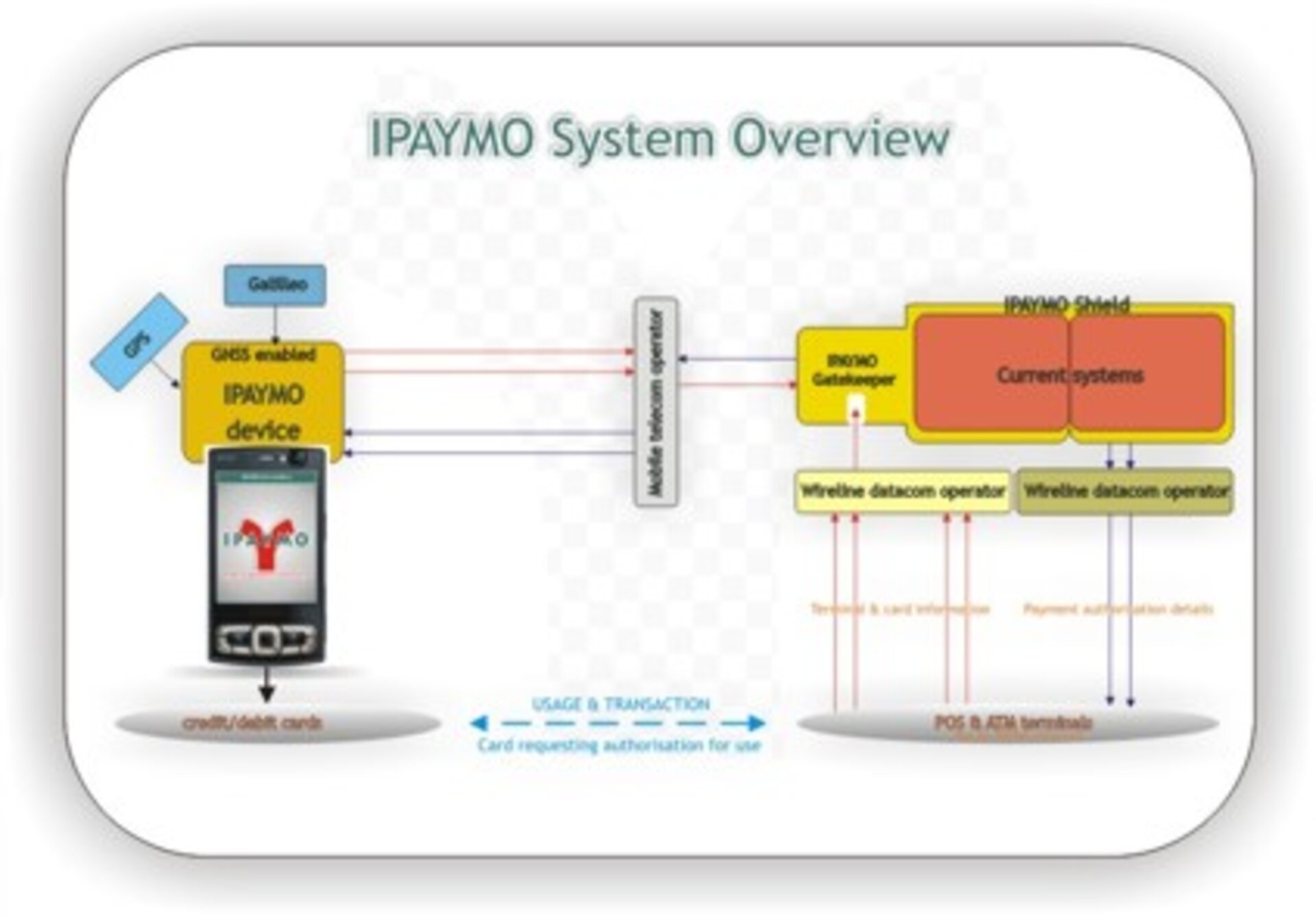 IPAYMO integrates satellite data to support secure payments