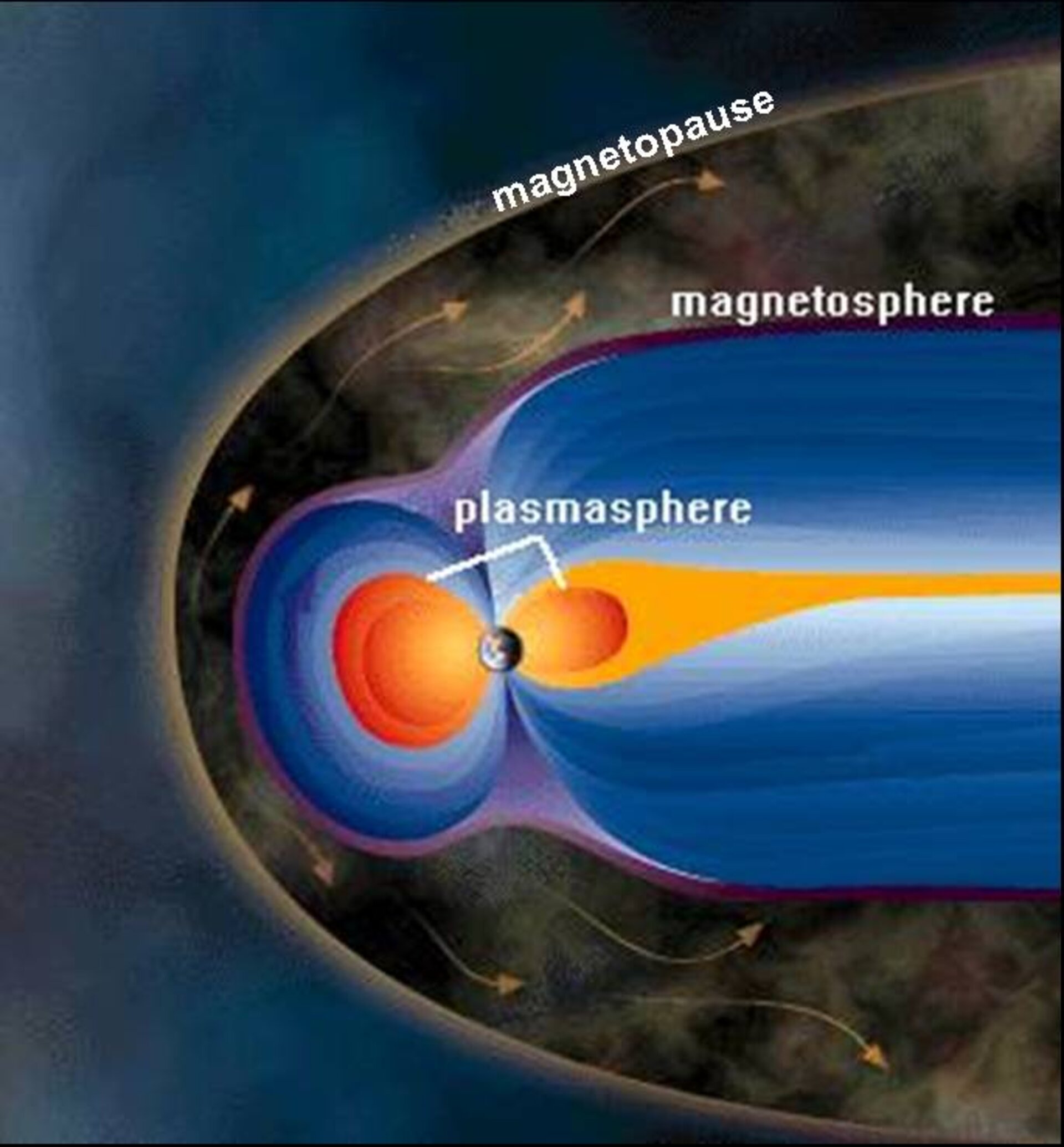 Runt större delen av jorden hålls plasmat på plats av de geomagnetiska fältlinjerna i den så kallade plasmasfären.
