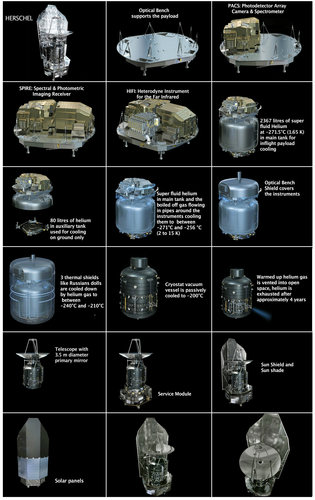 Herschel’s main spacecraft components