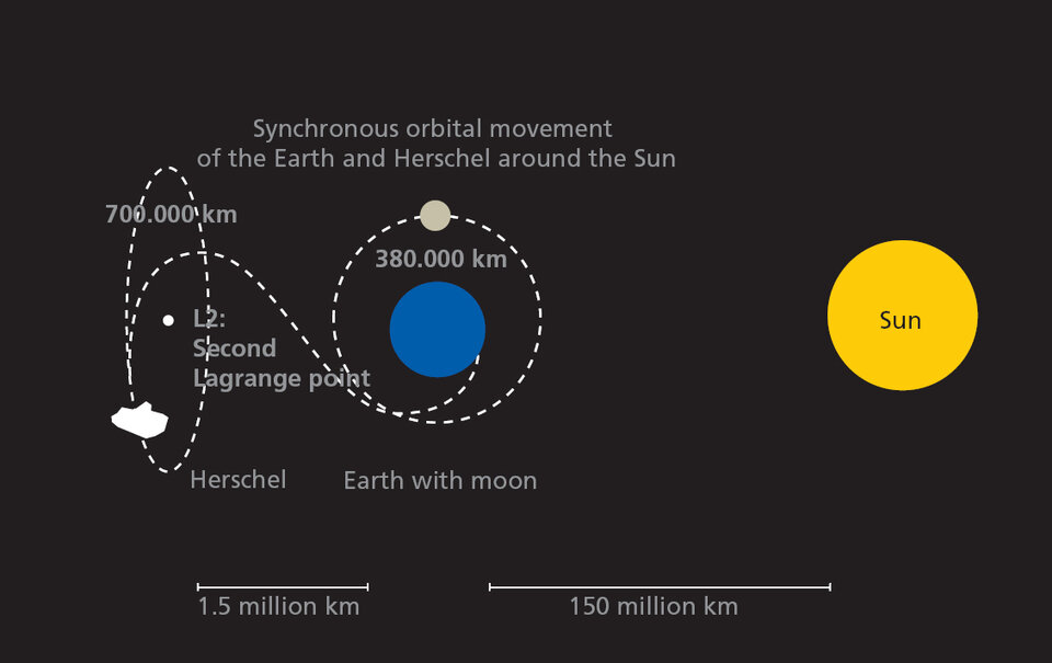 Herschelin ja Planckin radat Lagrangen pisteen 2 ympärillä