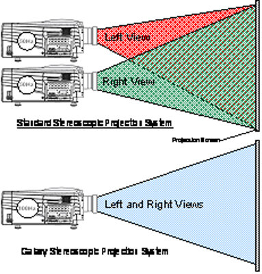 Traditional projection method (top) and Barco method (bottom)