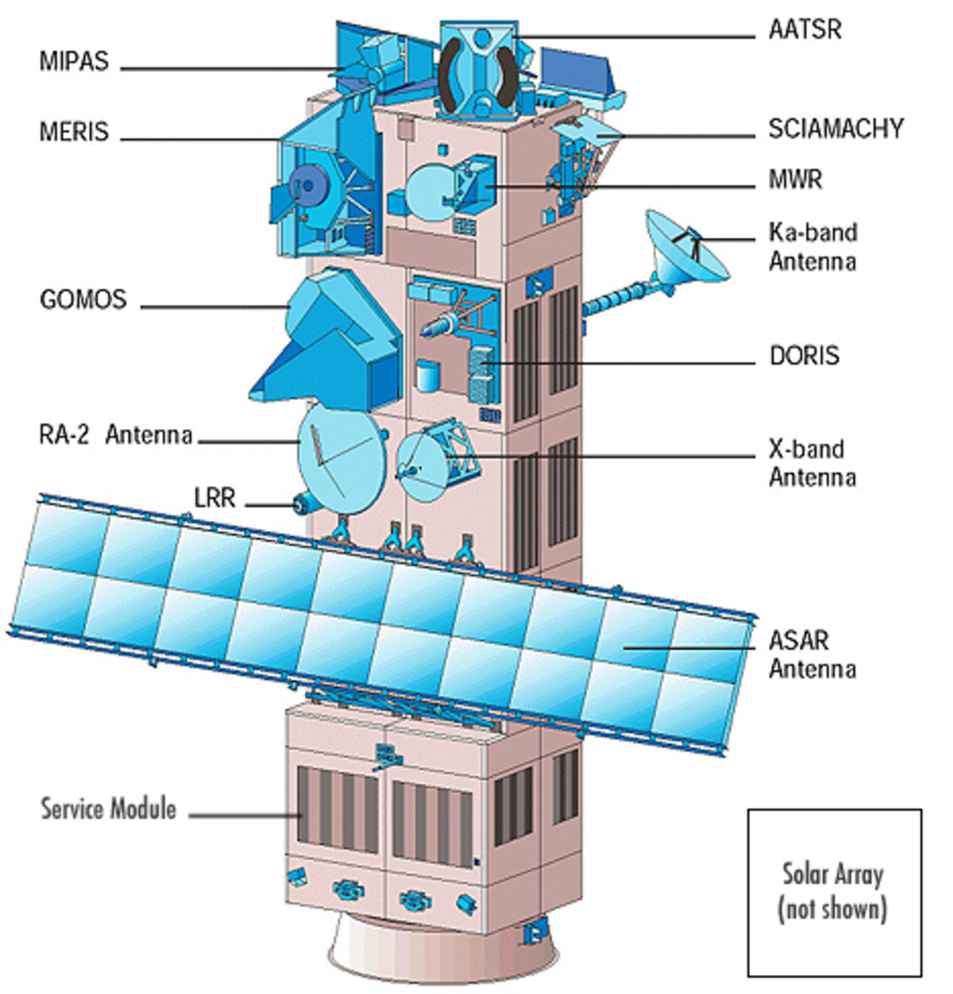 Diagramme of Envisat's instruments