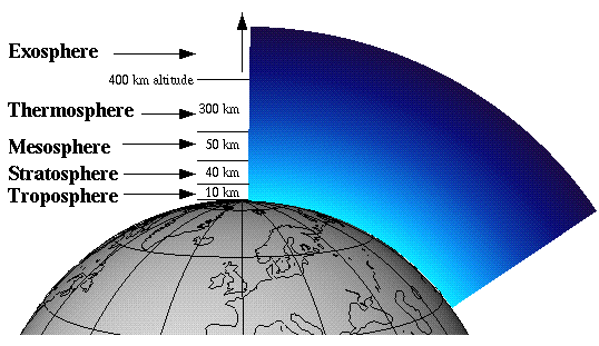 De verschillende lagen in de atmosfeer, met onder meer de stratosfeer