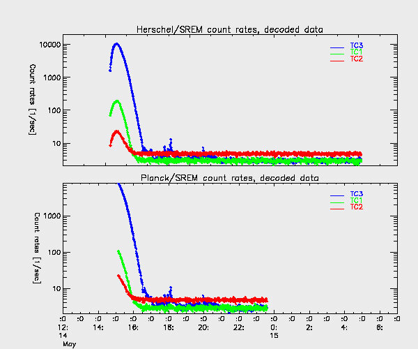 SREM units after the launch (upper: Herschel, lower: Planck)