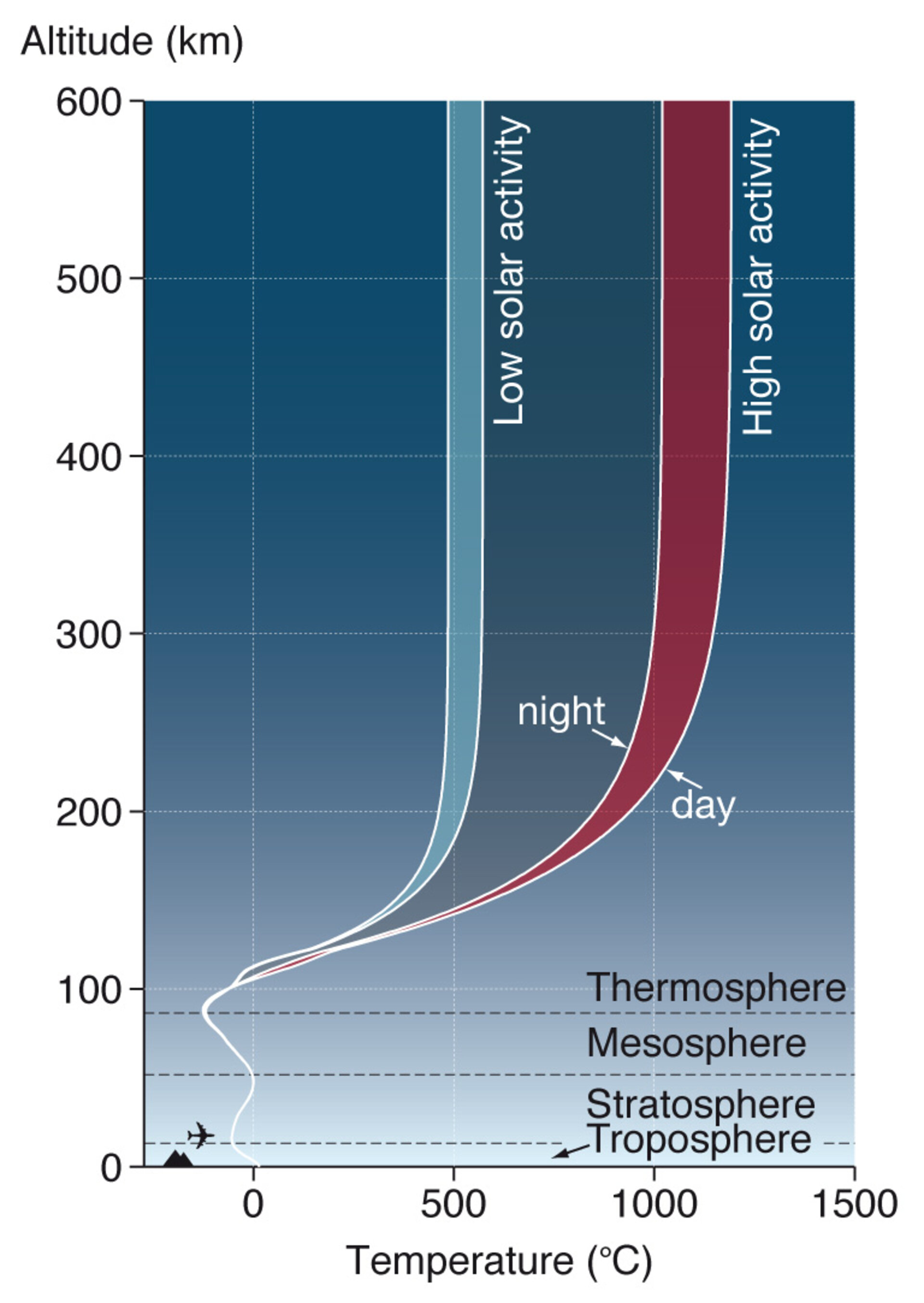 Atmospheric temperature changes with altitude