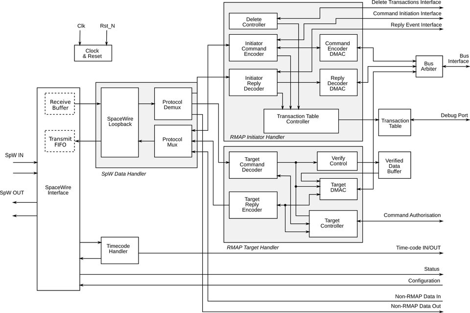 RMAP IP Core Architecture Overview