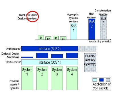 Typical SoS Architecture