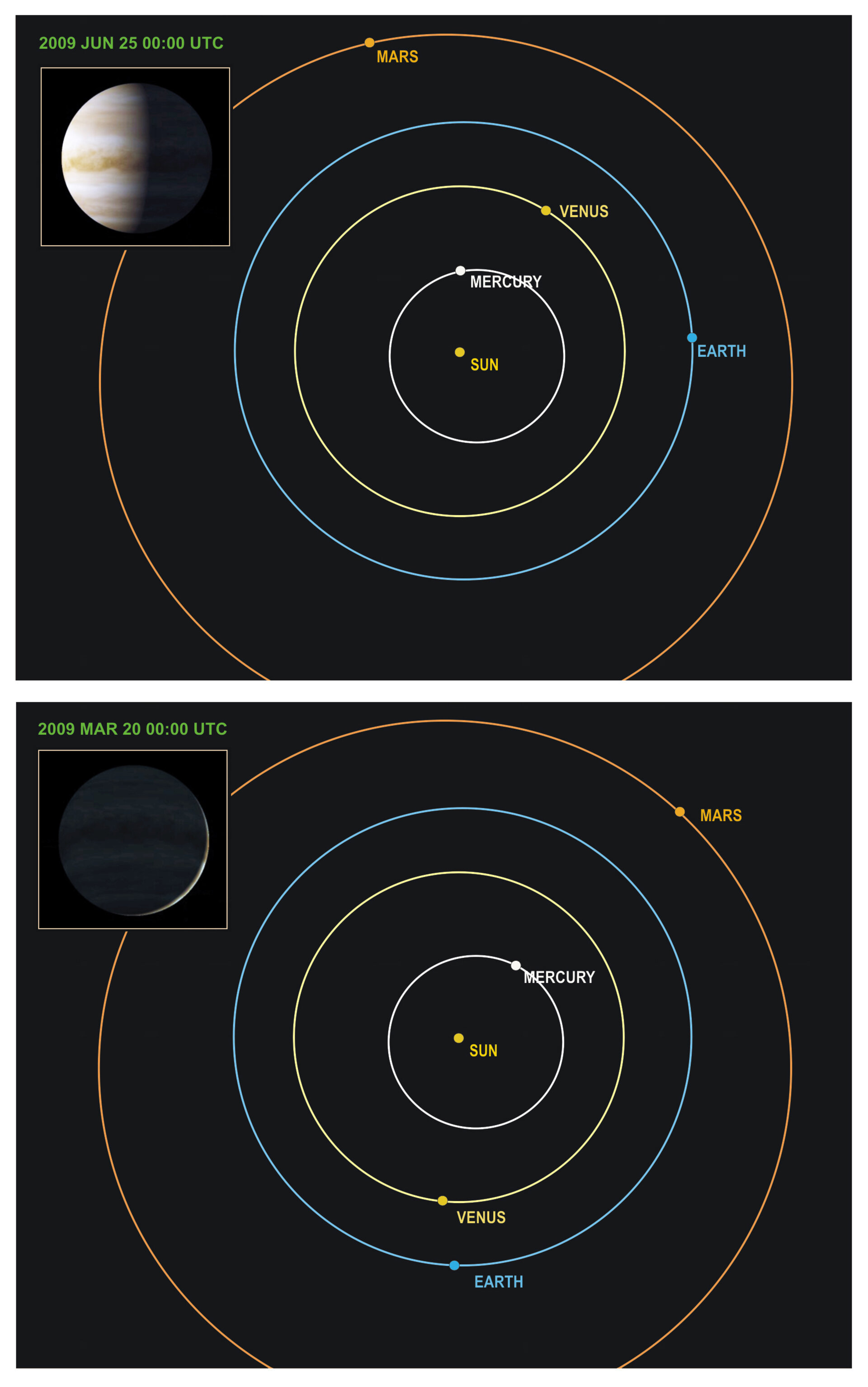 Sun-Venus-Earth constellation