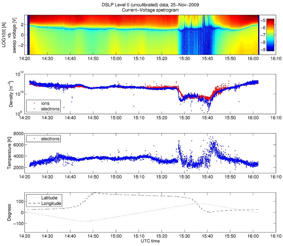 DSLP in-flight test results