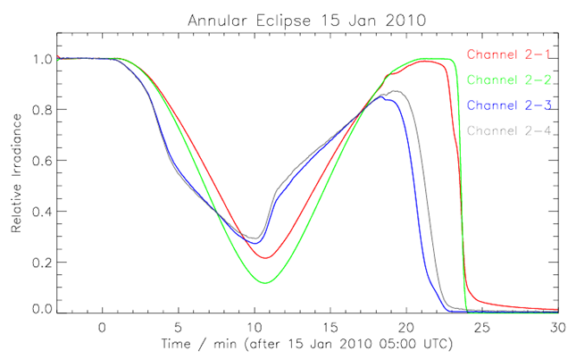 Solar eclipse detected by LYRA
