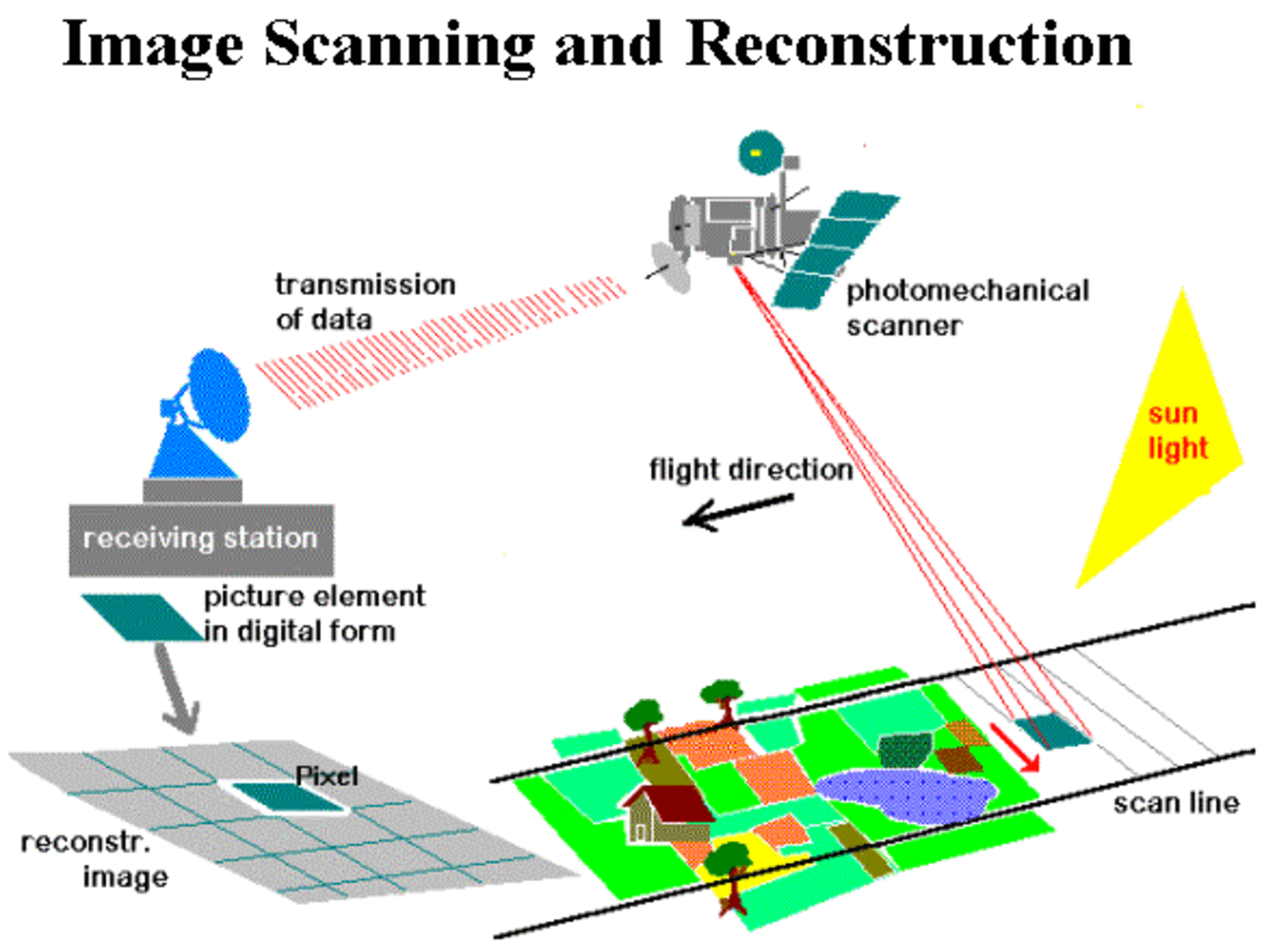 A sensor scans the surface