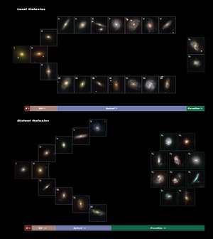 The Hubble sequence six billion years ago was very different from the one astronomers see today.